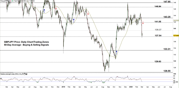 GBPJPY daily price chart 03-03-20 zoomed out