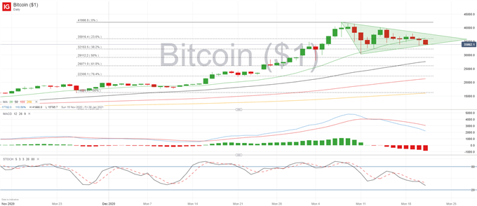 BTC/USD Price Forecast: Symmetrical Triangle Points to a Build in Momentum 