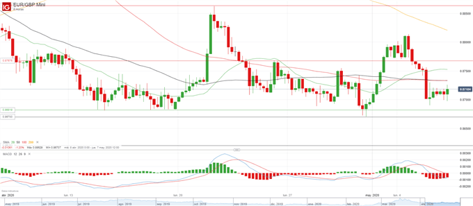 Idea de trading del día: EUR/GBP y BTC/USD