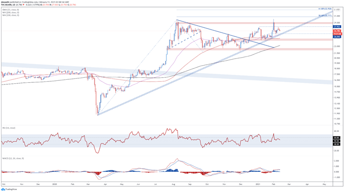 Gold, Silver Forecast: Real Rates, Weak USD May Underpin XAU, XAG