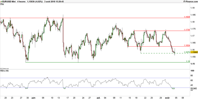 Graphique du cours EUR/USD en unité de temps 4 heures