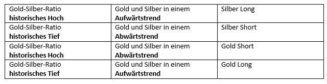 Die Tabelle zeigt, wie sich historische Hochs und Tiefs der Gold-Silber-Ratio handeln lassen