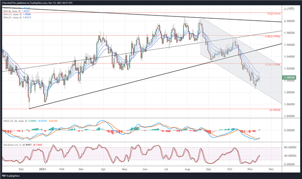 British Pound Technical Analysis: GBP/AUD, GBP/CAD, GBP/NZD Rates Outlook