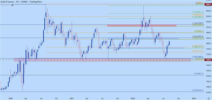 gold weekly chart