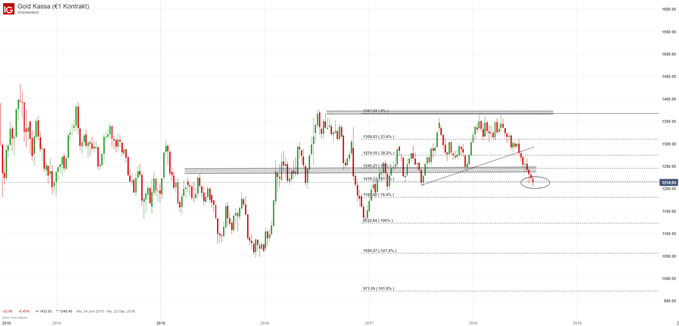 Gold Chartanalyse auf Wochenbasis mit Fibonacci