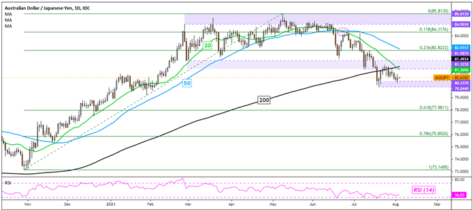 Japanese Yen Analysis: USD/JPY, AUD/JPY at Risk as Retail Traders Boost Long Bets