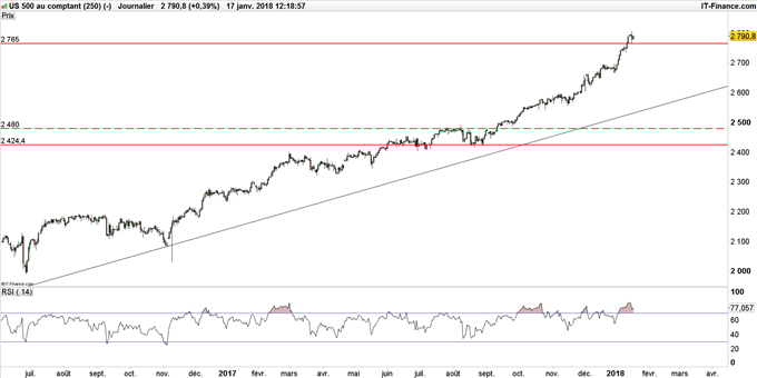 S&P 500 - shutdown