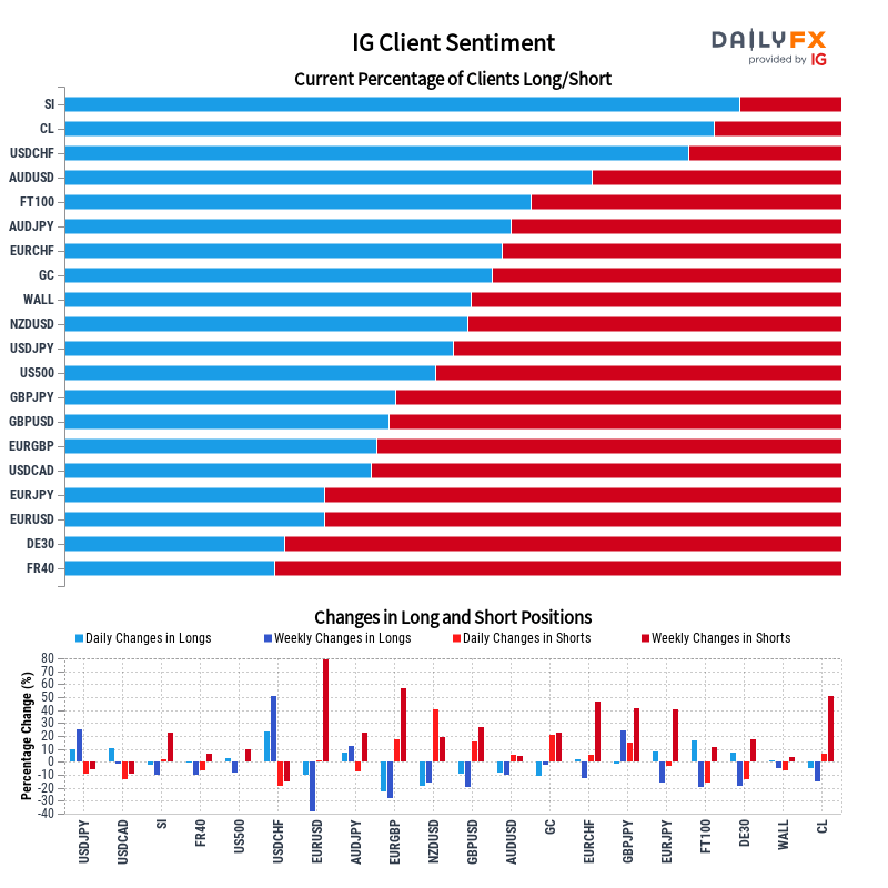 IG Client Sentiment Report 2023-03-23 20:00