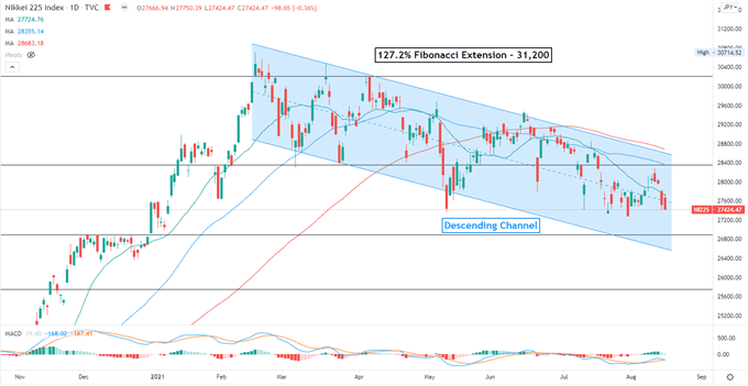Nasdaq 100 Pulls Back as Retail Sales Miss, Asia-Pacific to Extend Lower