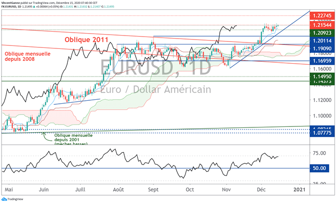 Euro Dollar (EUR/USD) : le bouchon des 1.2150$ peut-il « sauter » avec la FED ?