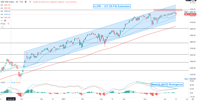 S&amp;P 500 May Lead Hang Seng and ASX 200 Lower as Fed Gives Hawkish Signal