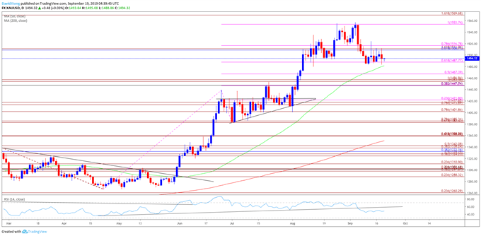 Image of gold daily chart