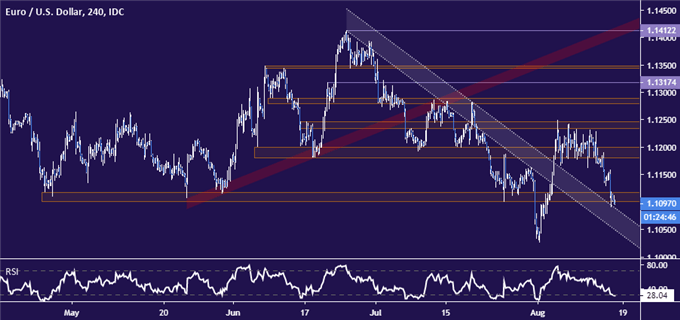 Euro vs US Dollar price chart - 4 hour