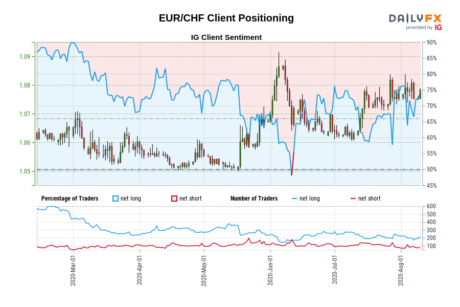EUR/CHF Client Positioning