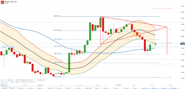 Ripple: 61,80-%-Retracement bleibt standhaft