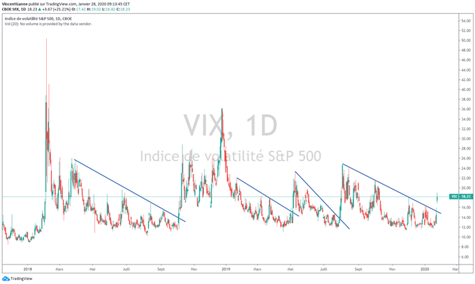 analyse du VIX