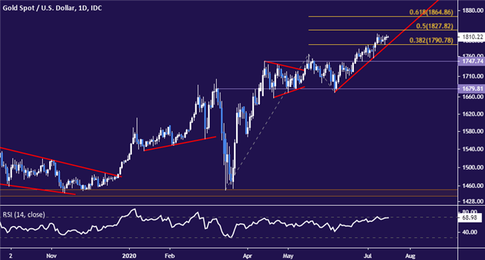 Gold Prices May Fall as the US Dollar Rebounds in Risk-Off Trade