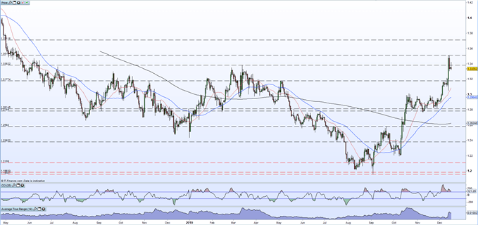 GBPUSD Chart
