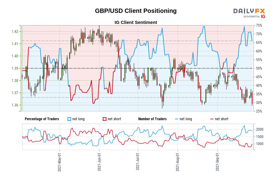 GBP/USD Client Positioning
