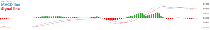 MACD indicator