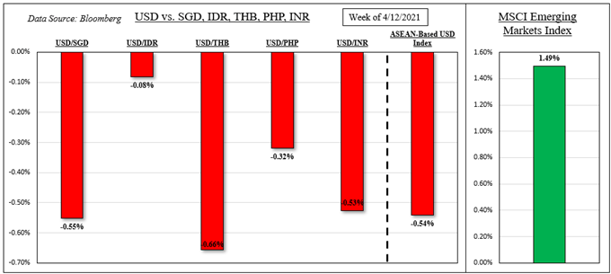 US Dollar Forecast: SGD, THB, IDR, PHP May Rise. Bank of Indonesian on Tap