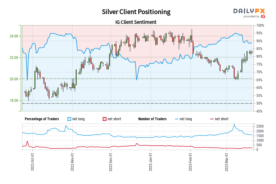 Silver Client Positioning