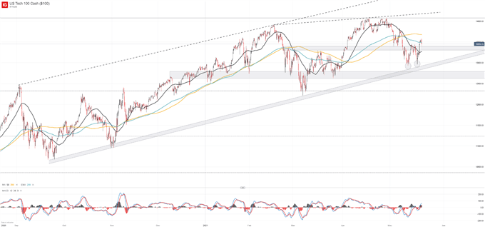 Nasdaq 100, DAX 30, FTSE 100 Technical Forecasts for the Week Ahead