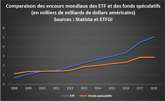 Comparaison des encours mondiaux des ETF et des fonds spéculatifs depuis 2008