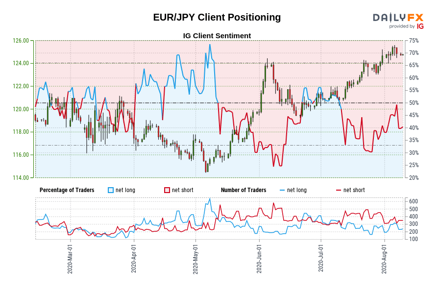 EUR/JPY Client Positioning