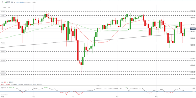 FTSE 100, DAX 40 Rallying Back After a Bruising Week