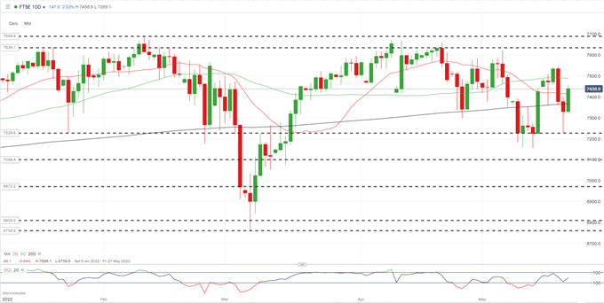 FTSE 100, DAX 40 восстанавливаются после неудачной недели