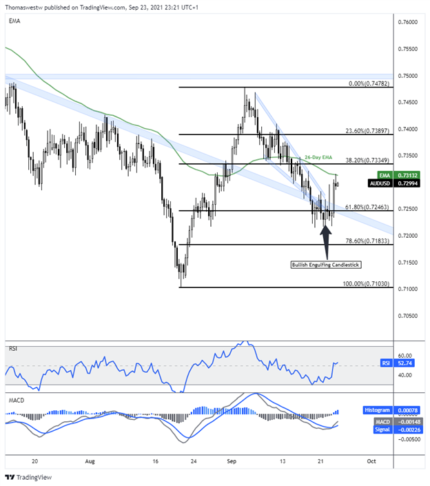 aud-usd chart, evergrande, china 