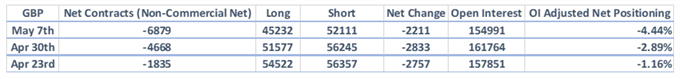 CoT-Report: JPY-Bären Richtung Exit, GBP/USD-Netto-Shorts steigen