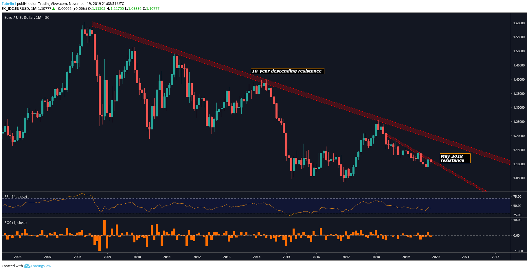 Eur Usd Stock Chart