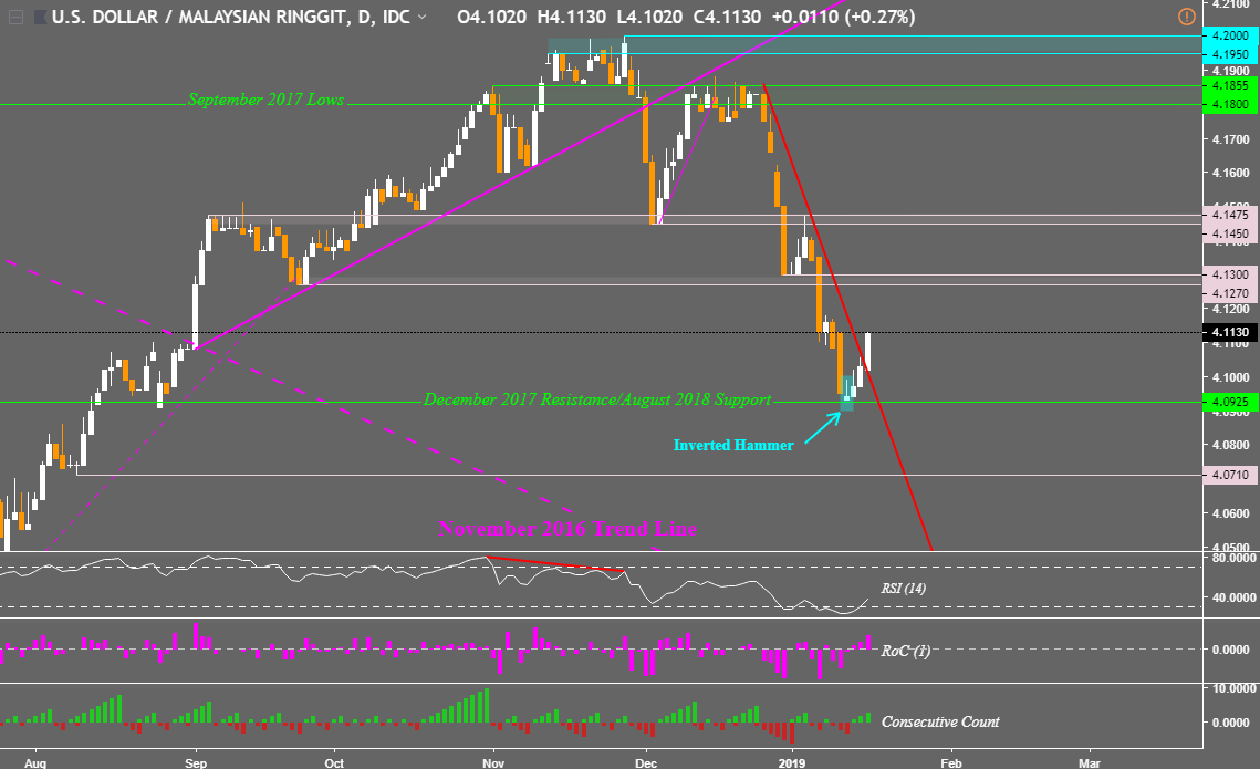 Us Dollar Vs Malaysian Ringgit Chart