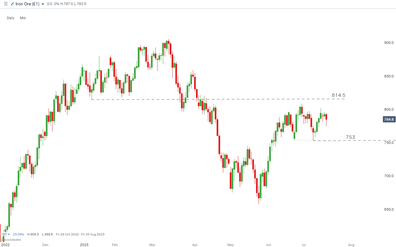 Обзор Австралии: ASX 200 растет на фоне ослабления австралийского доллара и потенциала разворота железной руды