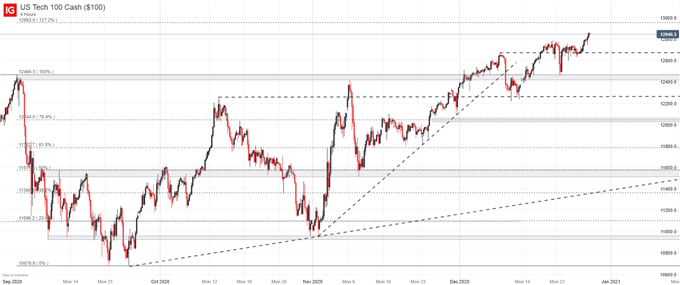 nasdaq 100 price chart 