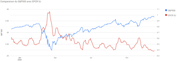 SP500 : Une oblique haussière en soutien