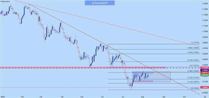 eurusd daily chart