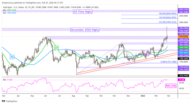 Gold Prices Fizzle Along with Severe Russia Sanction Woes, Ukraine Remains Volatile