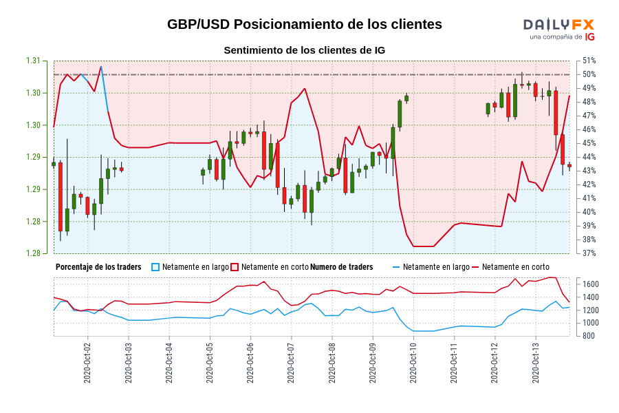 GBP/USD Posicionamiento de los clientes