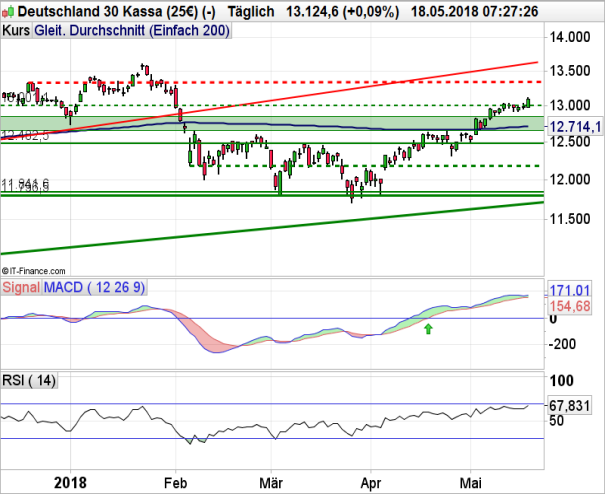 DAX: Der Knoten ist geplatzt