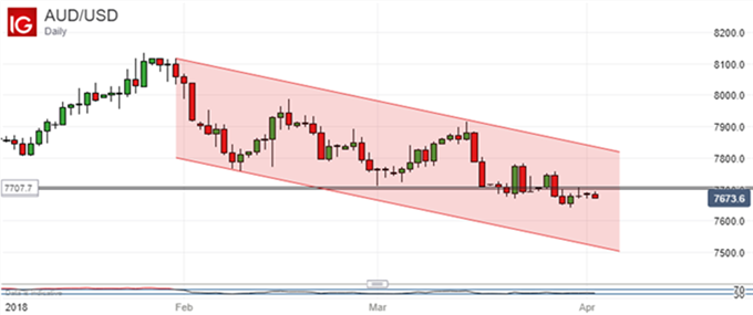 AUD/USD 01/04/2018