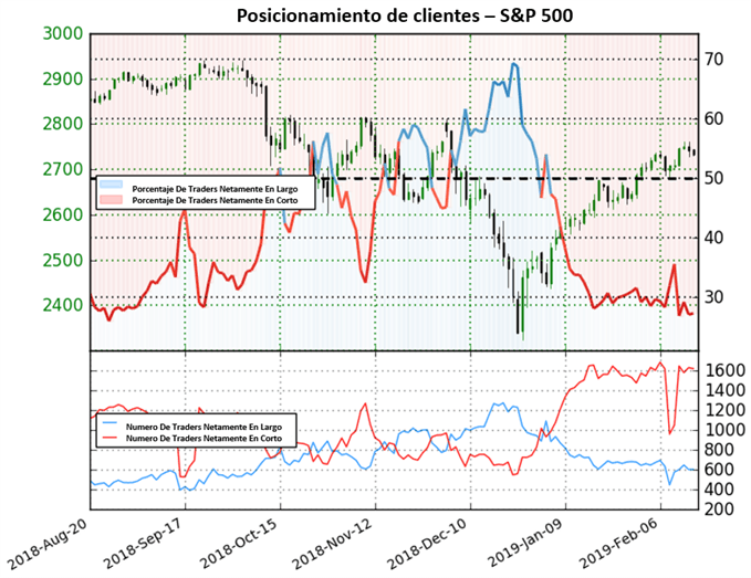 Posicionamiento US 500 - 15/02/2019