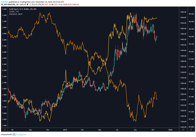 Gold, Fed Funds Futures, US 10-Year Yield 