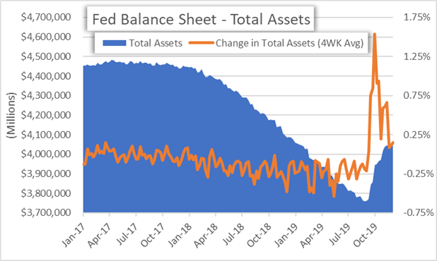 Chart of Fed Balance Sheet and US Dollar Outlook