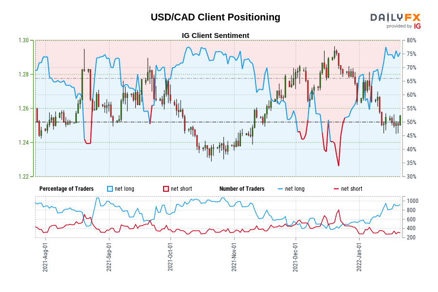 USD/CAD Client Positioning