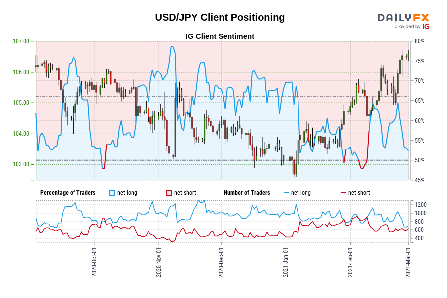 USD/JPY Client Positioning