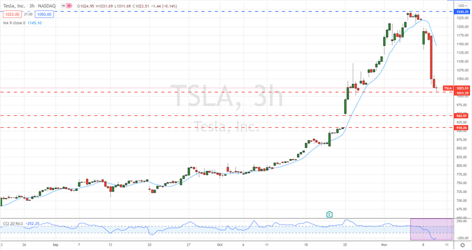 Tesla (TSLA) Shares Slump Further – Down 17% in Less Than a Week