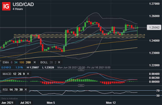 usdcad price chart canadian dollar forecast